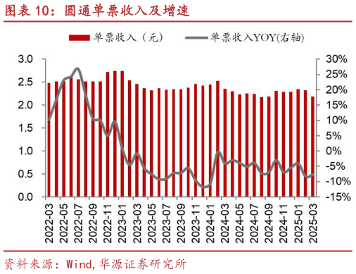 咨询下各位圆通单票收入及增速