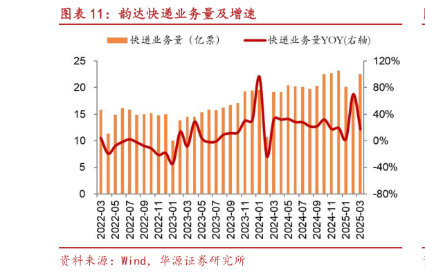 我想了解一下韵达快递业务量及增速