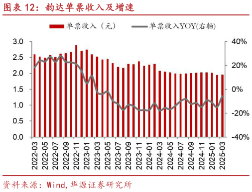 想问下各位网友韵达单票收入及增速