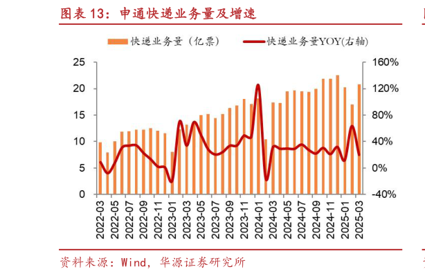 想关注一下申通快递业务量及增速