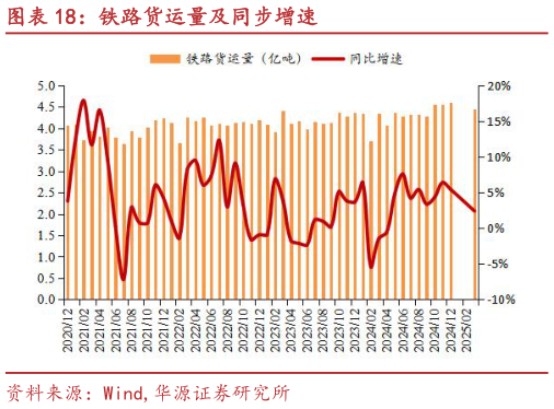 各位网友请教一下铁路货运量及同步增速