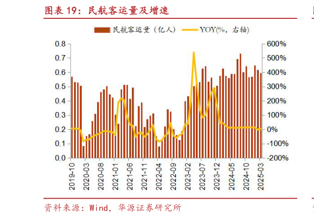 咨询下各位民航客运量及增速