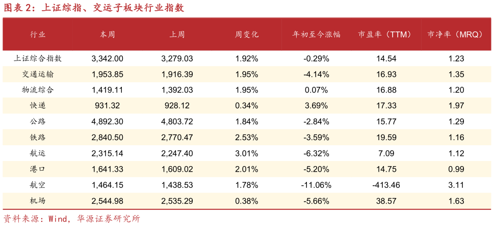 想关注一下上证综指、交运子板块行业指数