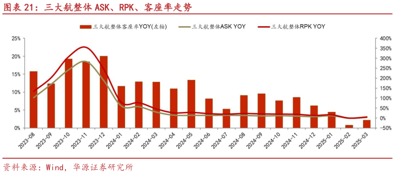 如何了解三大航整体 ASK、RPK、客座率走势