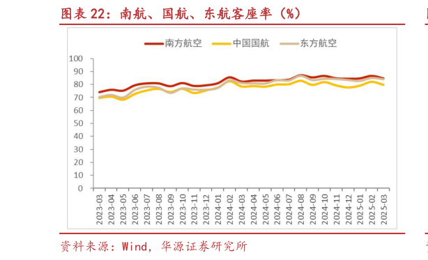 谁能回答南航、国航、东航客座率（%）