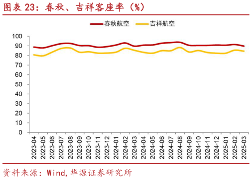 咨询大家春秋、吉祥客座率（%）