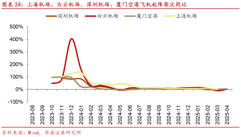 谁知道上海机场、白云机场、深圳机场、厦门空港飞机起降架次同比