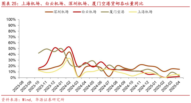 如何才能上海机场、白云机场、深圳机场、厦门空港货邮吞吐量同比