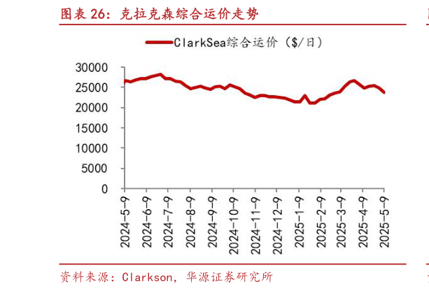 如何了解克拉克森综合运价走势