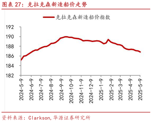 如何看待克拉克森新造船价走势