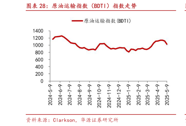 咨询大家原油运输指数（BDTI）指数走势