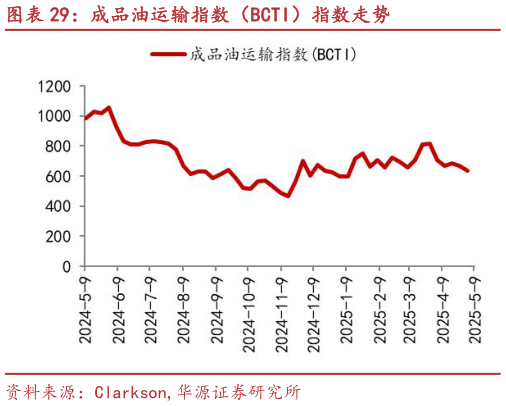 一起讨论下成品油运输指数（BCTI）指数走势