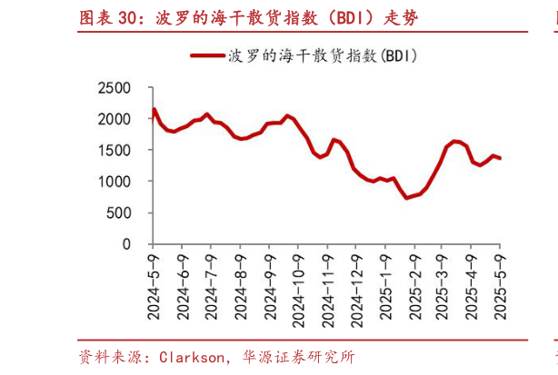 咨询大家波罗的海干散货指数（BDI）走势