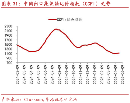 如何了解中国出口集装箱运价指数（CCFI）走势