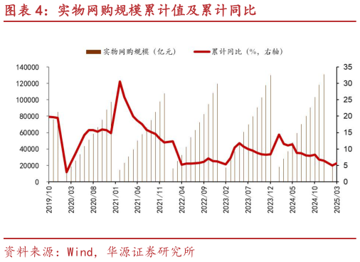 想问下各位网友实物网购规模累计值及累计同比
