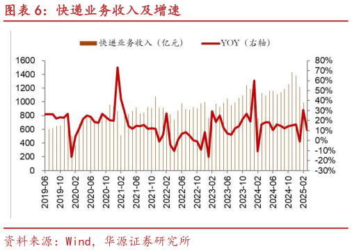 各位网友请教一下快递业务收入及增速