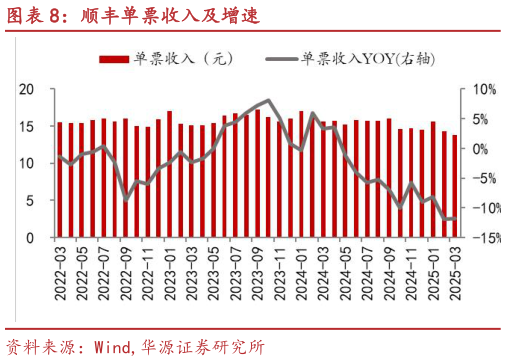 谁能回答顺丰单票收入及增速