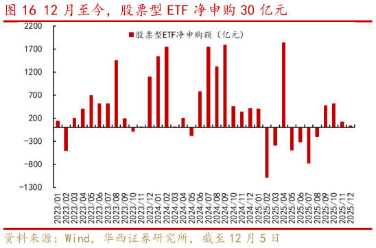 如何了解12 月至今，股票型 ETF 净申购 30 亿元
