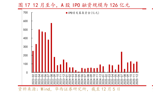我想了解一下12 月至今，A 股 IPO 融资规模为 126 亿元