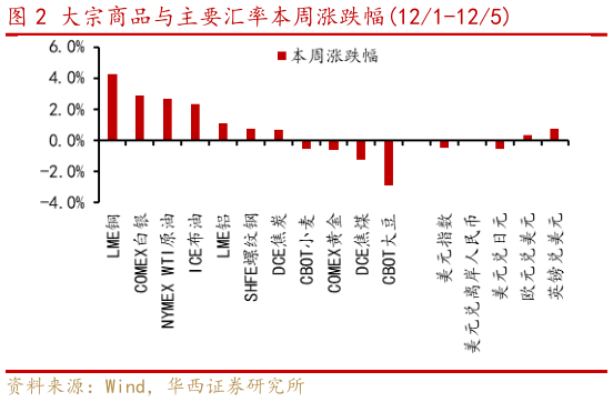 各位网友请教一下大宗商品与主要汇率本周涨跌幅121-125