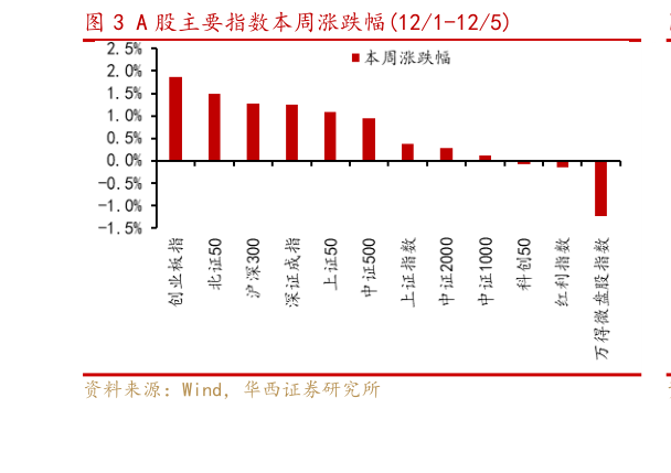 咨询大家A 股主要指数本周涨跌幅121-125