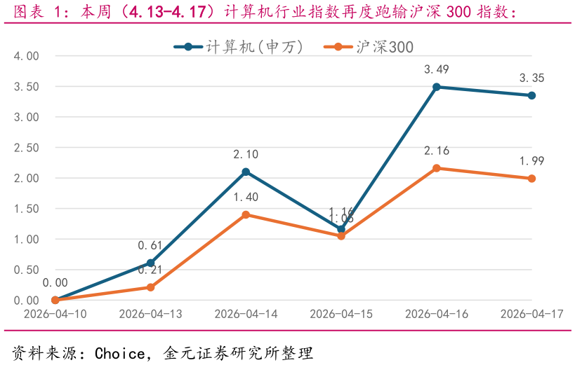各位网友请教一下本周（4.13-4.17）计算机行业指数再度跑输沪深 300 指数：