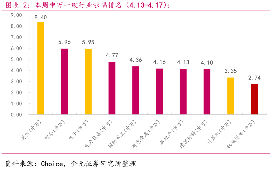 一起讨论下本周申万一级行业涨幅排名（4.13-4.17）：