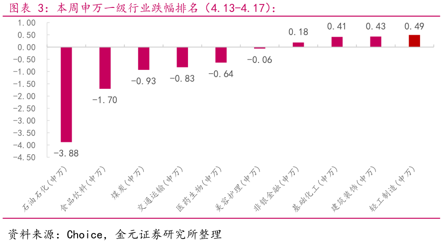 请问一下本周申万一级行业跌幅排名（4.13-4.17）：