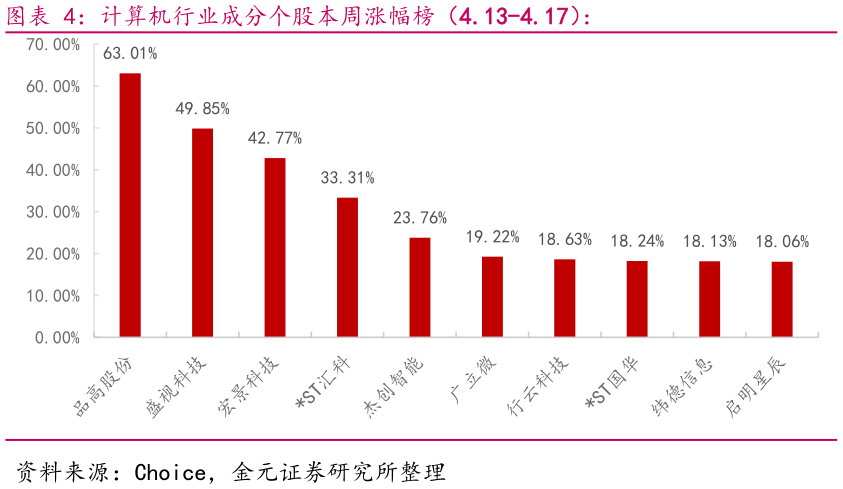 我想了解一下计算机行业成分个股本周涨幅榜（4.13-4.17）：