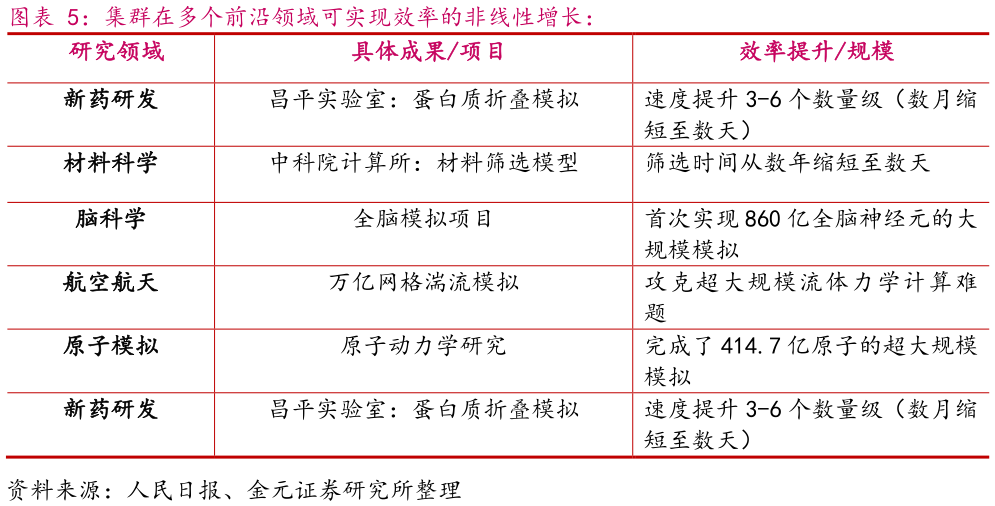 我想了解一下集群在多个前沿领域可实现效率的非线性增长：