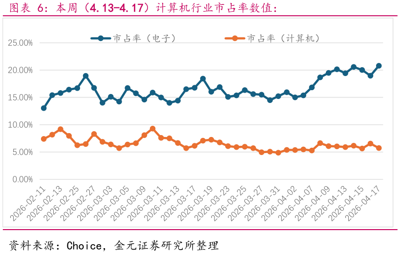 怎样理解本周（4.13-4.17）计算机行业市占率数值：