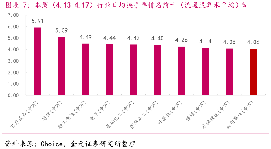 咨询下各位本周（4.13-4.17）行业日均换手率排名前十（流通股算术平均）% 