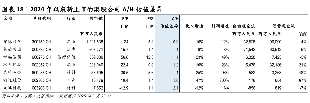 咨询下各位2024 年以来新上市的港股公司 AH 估值差异