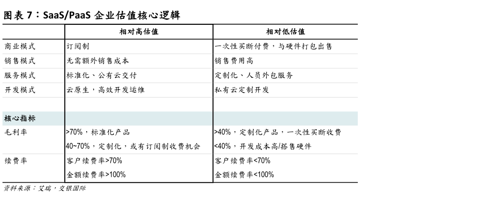 如何看待SaaSPaaS 企业估值核心逻辑?