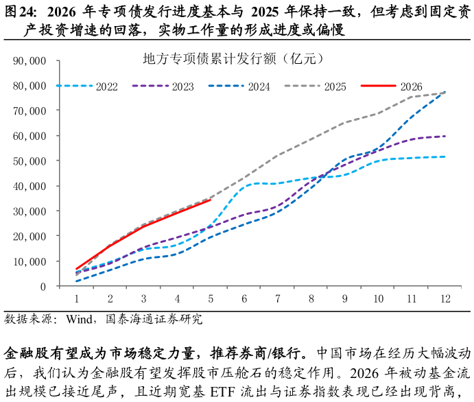 如何解释2026 年专项债发行进度基本与 2025 年保持一致，但考虑到固定资