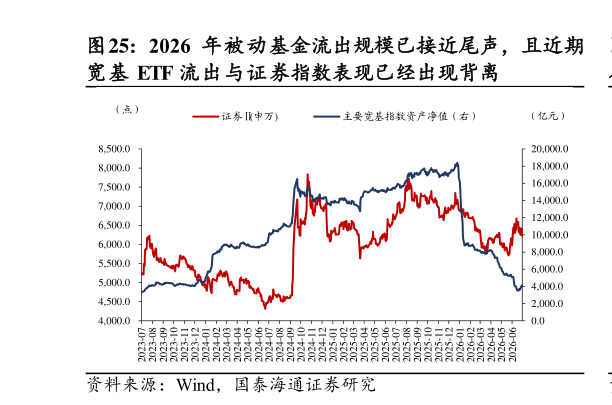如何解释2026 年被动基金流出规模已接近尾声，且近期