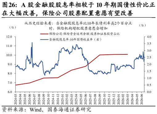怎样理解A 股金融股股息率相较于 10 年期国债性价比正