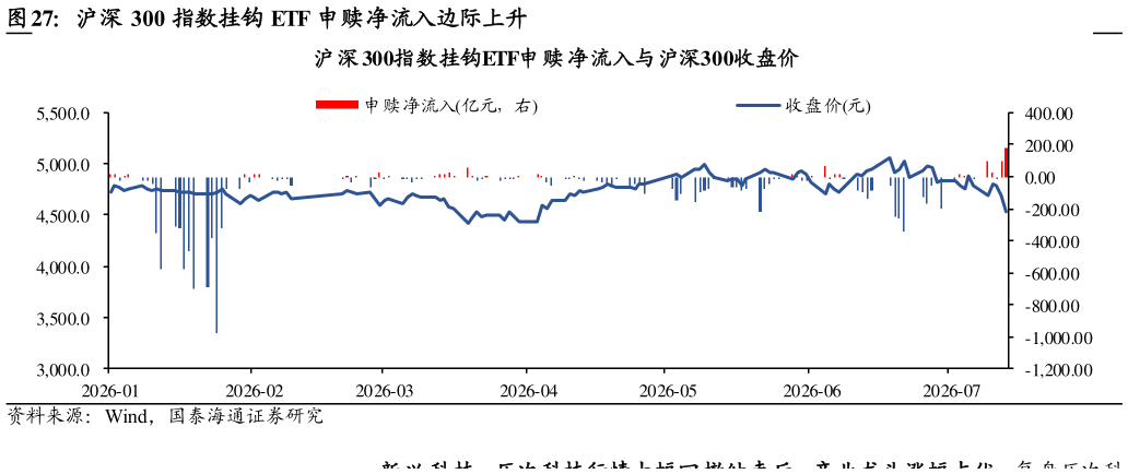 想关注一下沪深 300 指数挂钩 ETF 申赎净流入边际上升