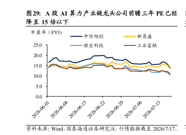 想关注一下A 股 AI 算力产业链龙头公司前瞻三年 PE 已经