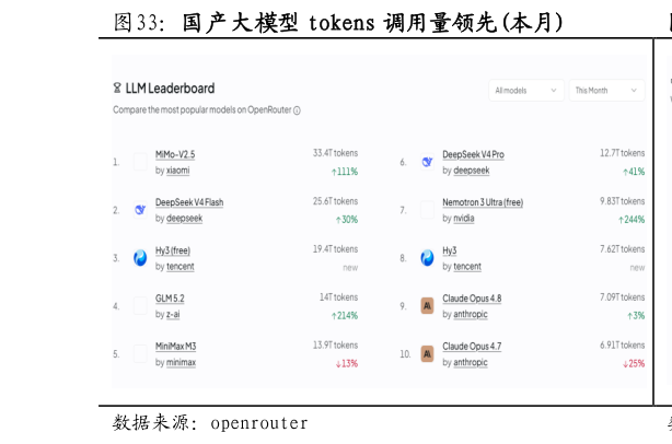 咨询大家国产大模型 tokens 调用量领先本月