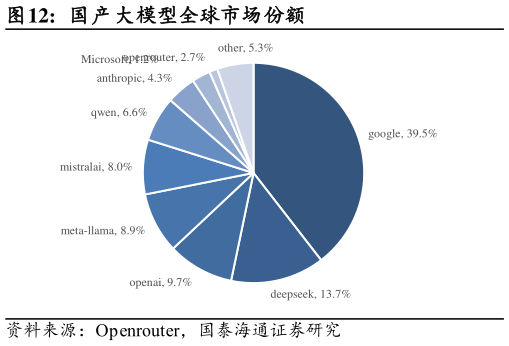 你知道国产大模型全球市场份额