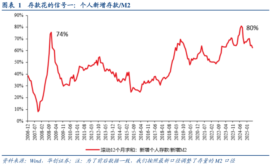 如何才能存款花的信号一：个人新增存款M2