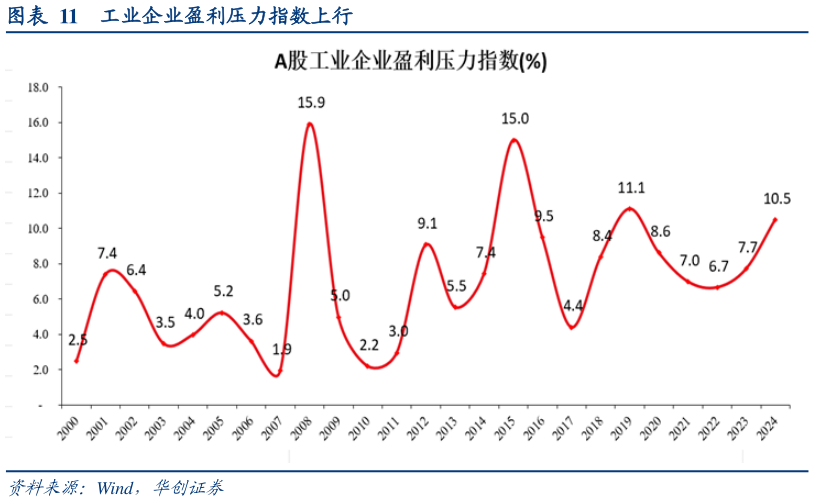想问下各位网友工业企业盈利压力指数上行
