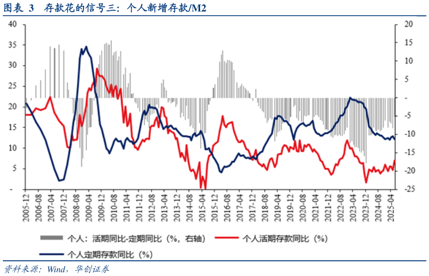 谁知道存款花的信号三：个人新增存款M2