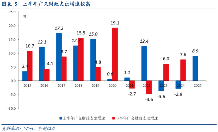 谁知道上半年广义财政支出增速较高