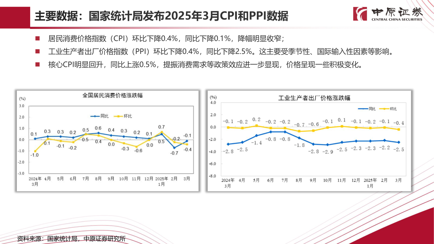 如何才能主要数据：国家统计局发布2025年3月CPI和PPI数据
