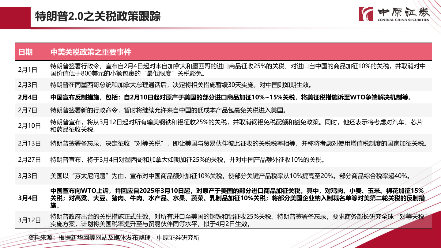 咨询下各位特朗普2.0之关税政策跟踪