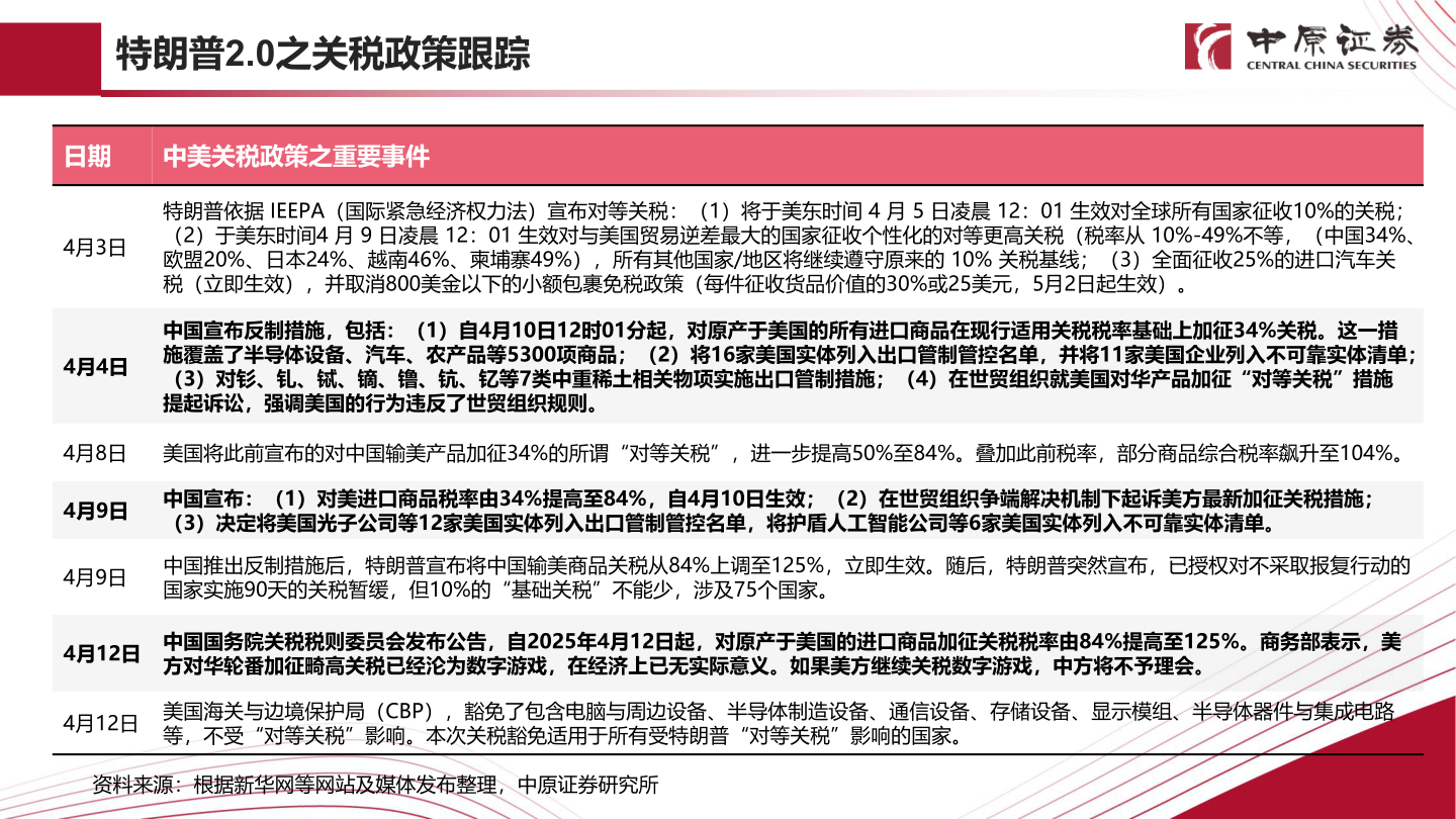 咨询下各位特朗普2.0之关税政策跟踪