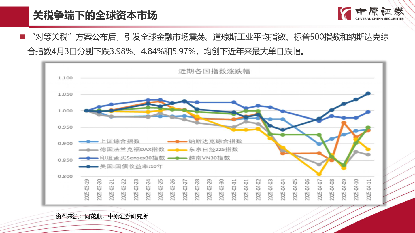 如何解释关税争端下的全球资本市场