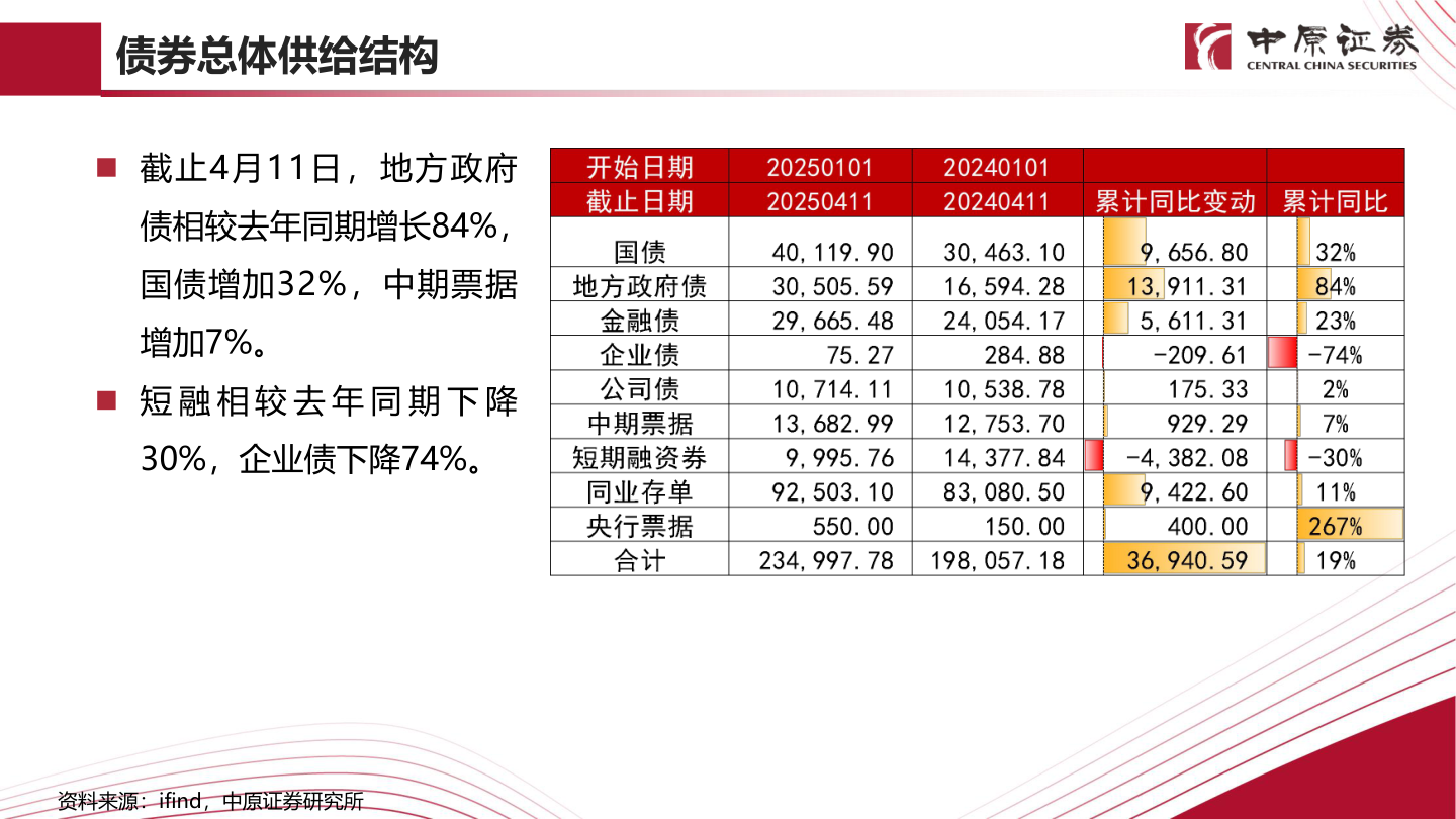 想关注一下债券总体供给结构